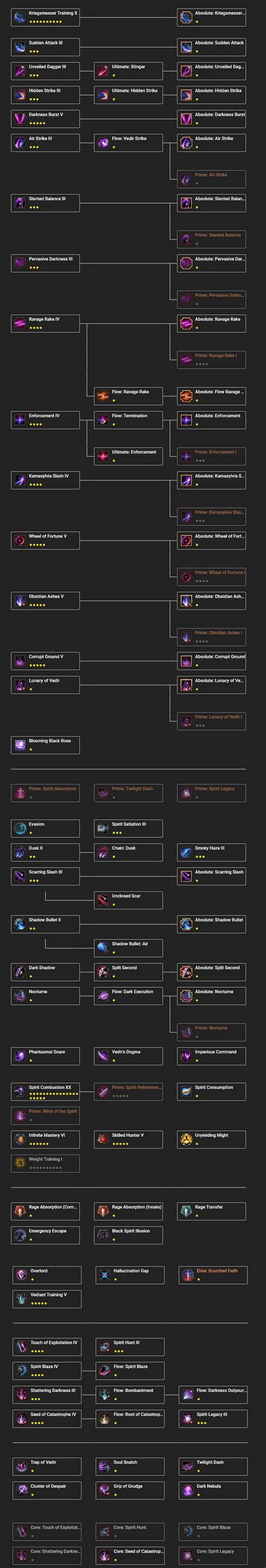 Dark Knight Class Guide .